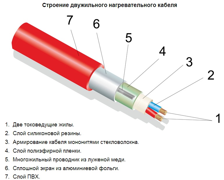 Двухжильный нагревательный кабель система