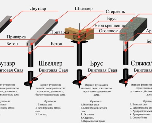 Плюсы и минусы винтового фундамента