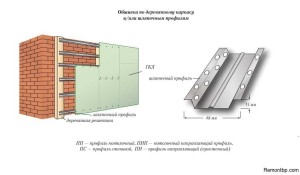 Обшивка стен гипсокартоном каркасным способом
